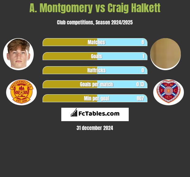 A. Montgomery vs Craig Halkett h2h player stats