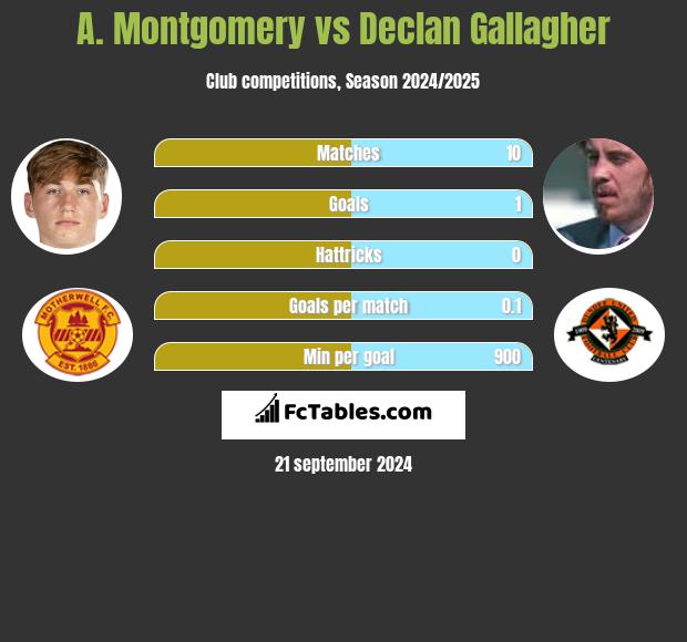 A. Montgomery vs Declan Gallagher h2h player stats