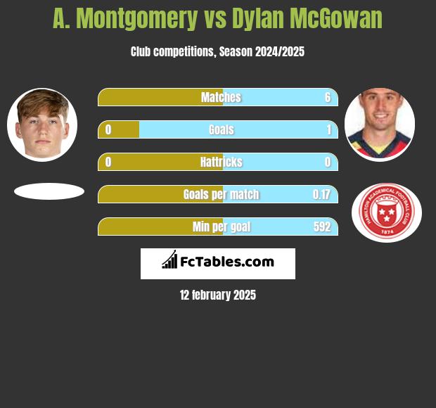 A. Montgomery vs Dylan McGowan h2h player stats