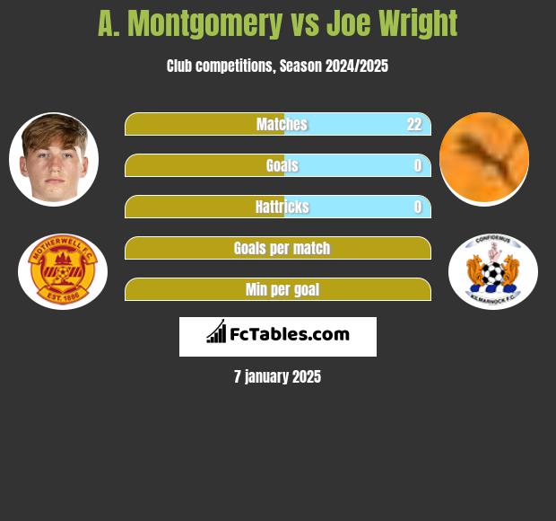 A. Montgomery vs Joe Wright h2h player stats