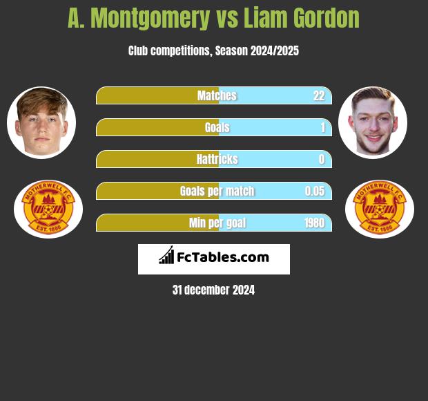 A. Montgomery vs Liam Gordon h2h player stats