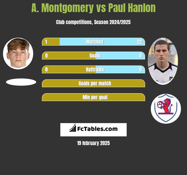 A. Montgomery vs Paul Hanlon h2h player stats