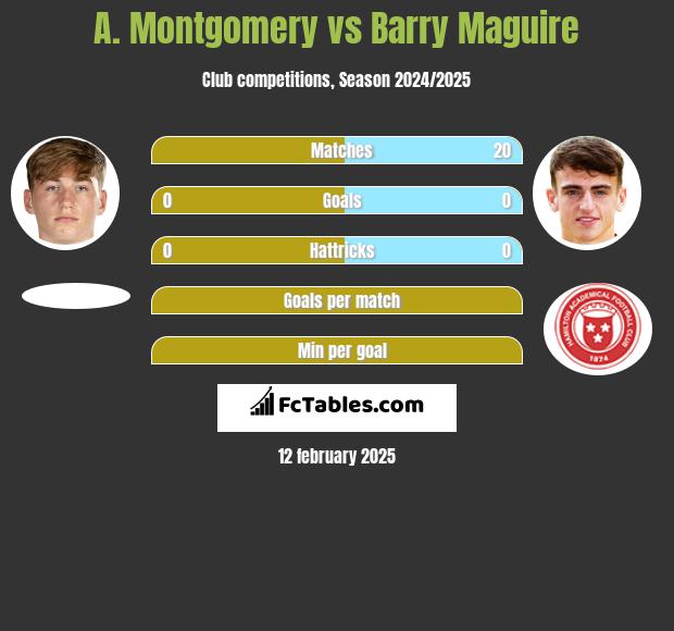 A. Montgomery vs Barry Maguire h2h player stats