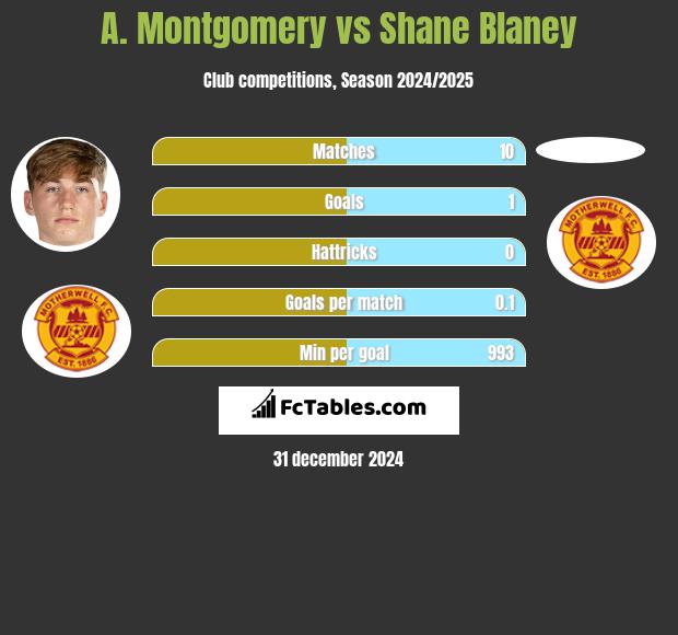 A. Montgomery vs Shane Blaney h2h player stats