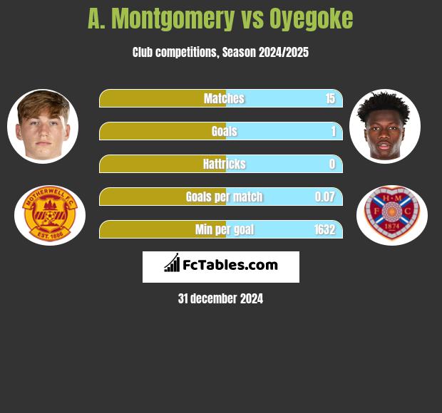 A. Montgomery vs Oyegoke h2h player stats