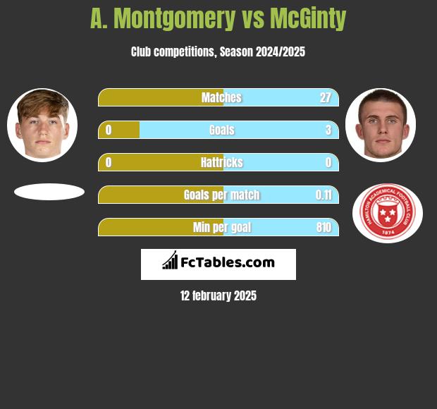 A. Montgomery vs McGinty h2h player stats