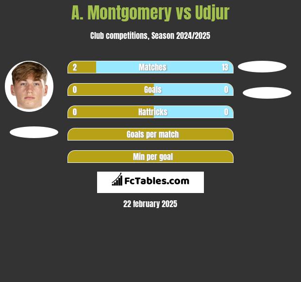 A. Montgomery vs Udjur h2h player stats