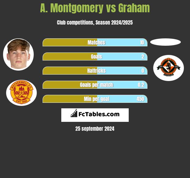 A. Montgomery vs Graham h2h player stats