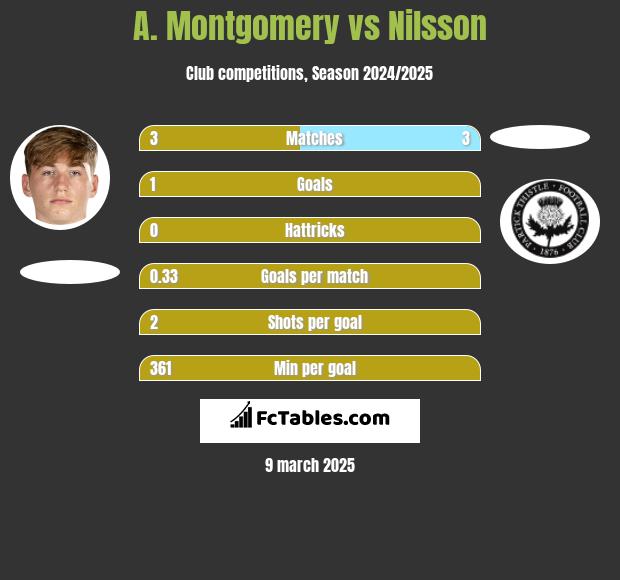 A. Montgomery vs Nilsson h2h player stats