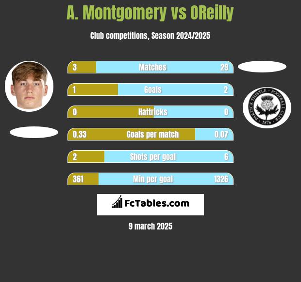 A. Montgomery vs OReilly h2h player stats