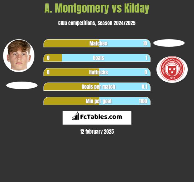 A. Montgomery vs Kilday h2h player stats