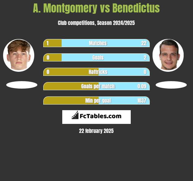 A. Montgomery vs Benedictus h2h player stats