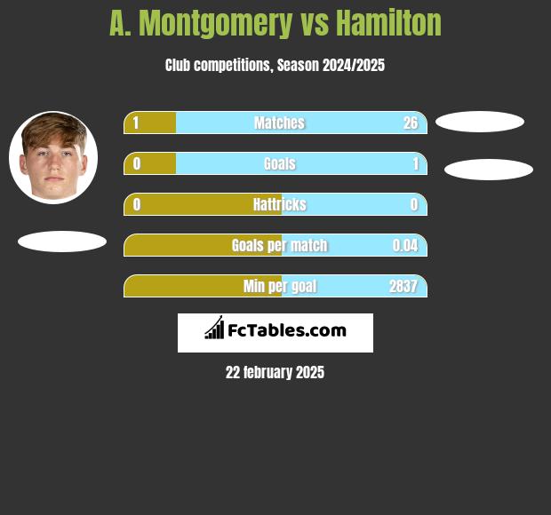 A. Montgomery vs Hamilton h2h player stats