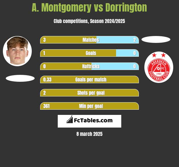 A. Montgomery vs Dorrington h2h player stats