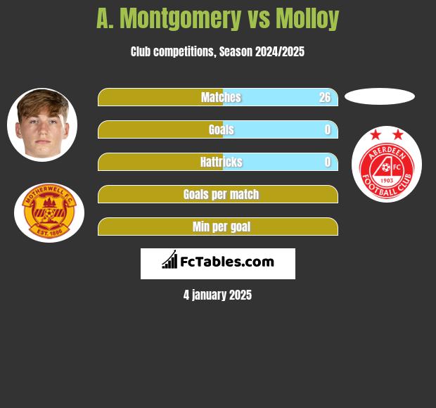 A. Montgomery vs Molloy h2h player stats