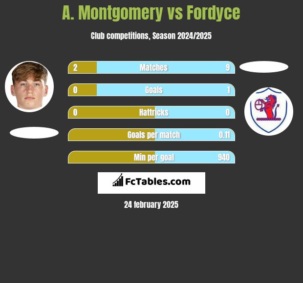 A. Montgomery vs Fordyce h2h player stats