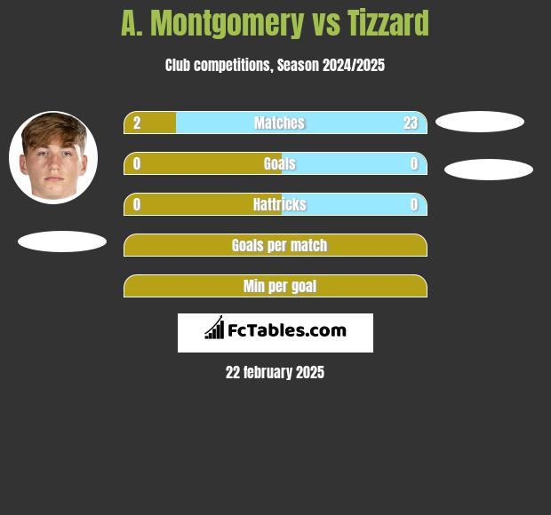 A. Montgomery vs Tizzard h2h player stats