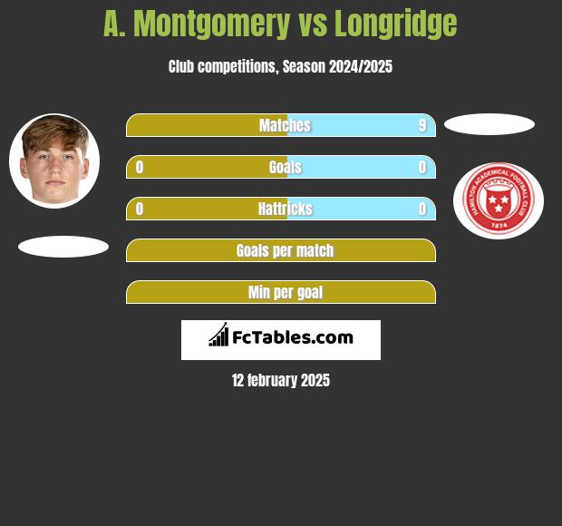 A. Montgomery vs Longridge h2h player stats