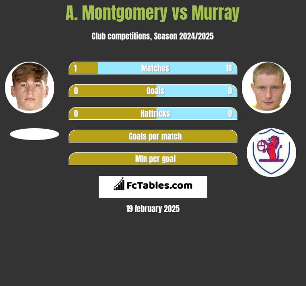 A. Montgomery vs Murray h2h player stats