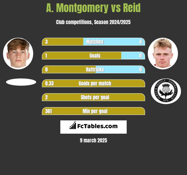 A. Montgomery vs Reid h2h player stats