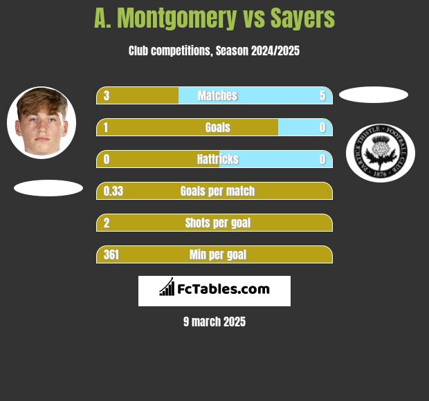 A. Montgomery vs Sayers h2h player stats