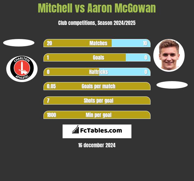 Mitchell vs Aaron McGowan h2h player stats