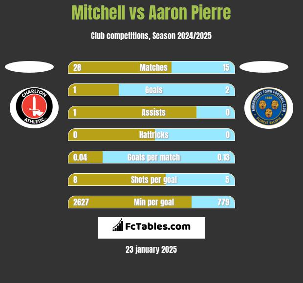 Mitchell vs Aaron Pierre h2h player stats