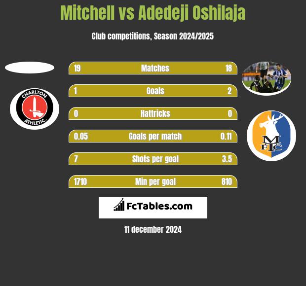 Mitchell vs Adedeji Oshilaja h2h player stats