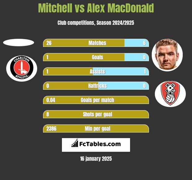 Mitchell vs Alex MacDonald h2h player stats