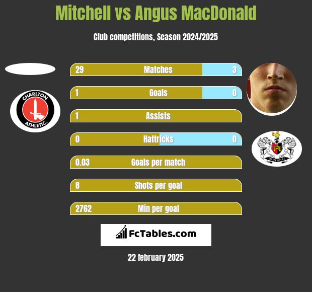 Mitchell vs Angus MacDonald h2h player stats