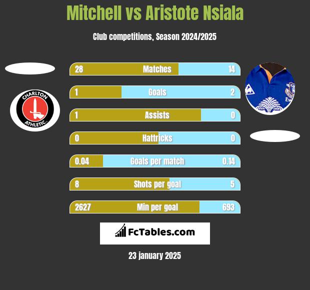 Mitchell vs Aristote Nsiala h2h player stats