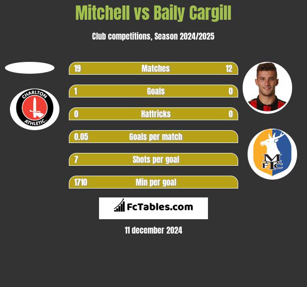 Mitchell vs Baily Cargill h2h player stats