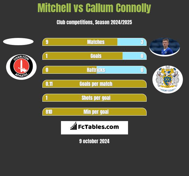 Mitchell vs Callum Connolly h2h player stats