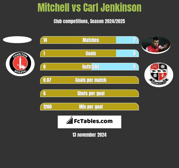 Mitchell vs Carl Jenkinson h2h player stats