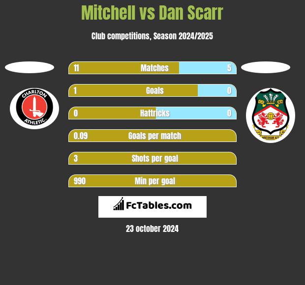 Mitchell vs Dan Scarr h2h player stats