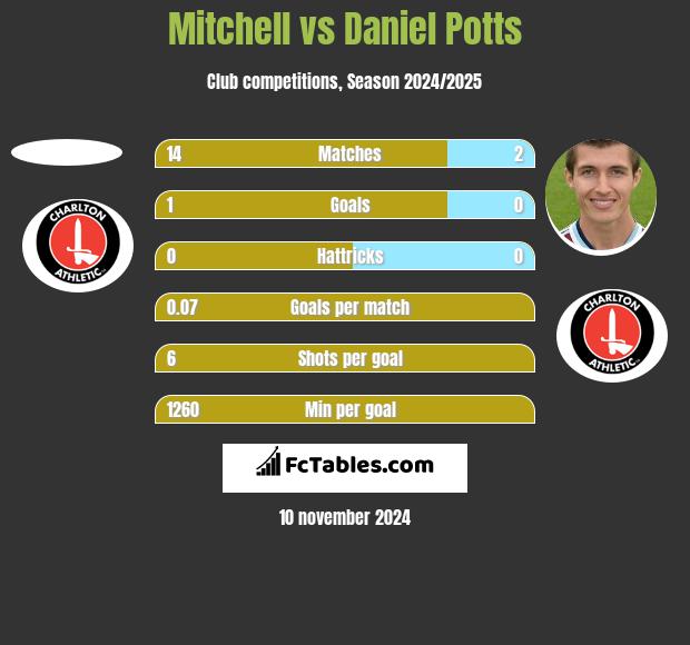 Mitchell vs Daniel Potts h2h player stats