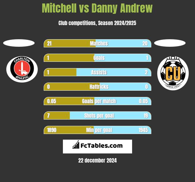 Mitchell vs Danny Andrew h2h player stats