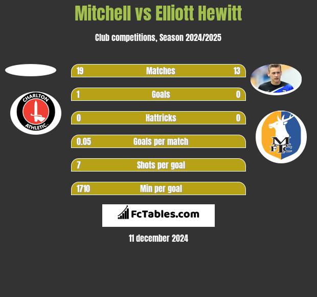 Mitchell vs Elliott Hewitt h2h player stats