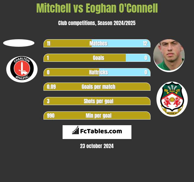 Mitchell vs Eoghan O'Connell h2h player stats