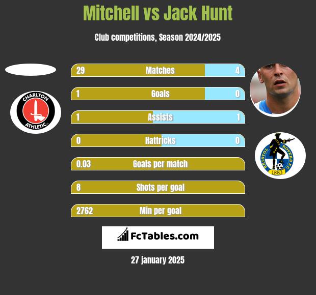 Mitchell vs Jack Hunt h2h player stats