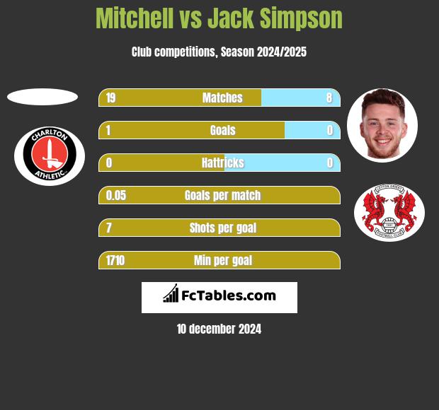 Mitchell vs Jack Simpson h2h player stats