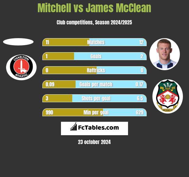 Mitchell vs James McClean h2h player stats