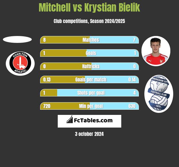 Mitchell vs Krystian Bielik h2h player stats