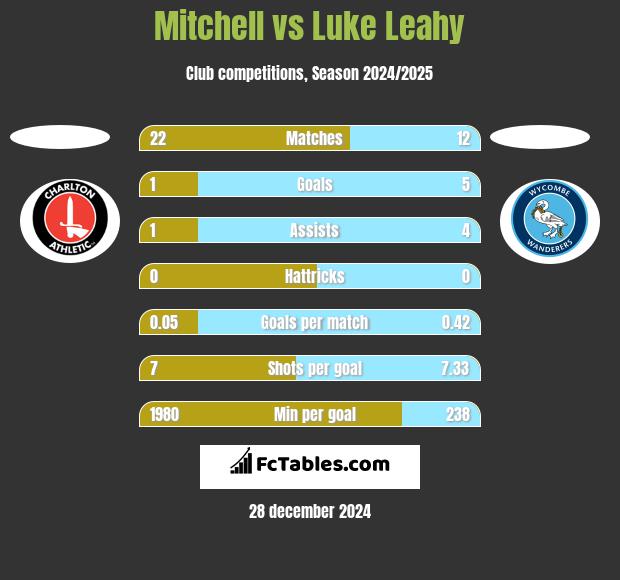 Mitchell vs Luke Leahy h2h player stats