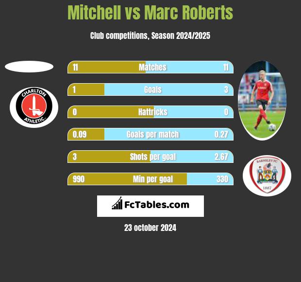 Mitchell vs Marc Roberts h2h player stats