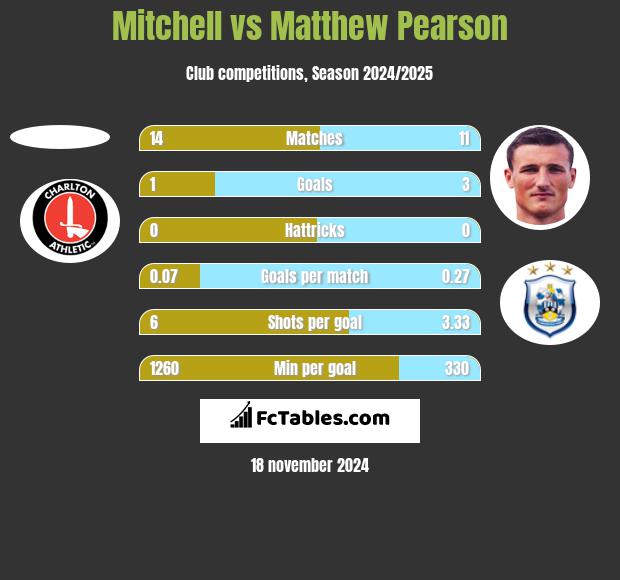 Mitchell vs Matthew Pearson h2h player stats