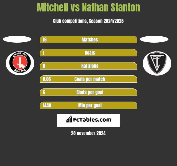 Mitchell vs Nathan Stanton h2h player stats