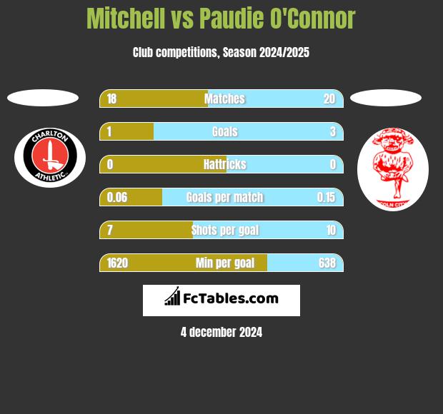 Mitchell vs Paudie O'Connor h2h player stats