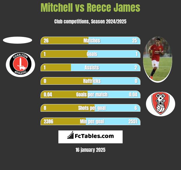 Mitchell vs Reece James h2h player stats