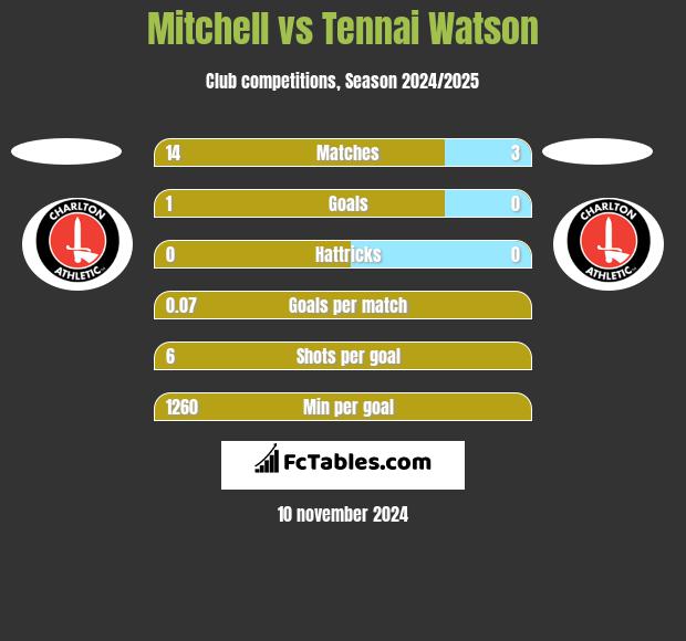 Mitchell vs Tennai Watson h2h player stats